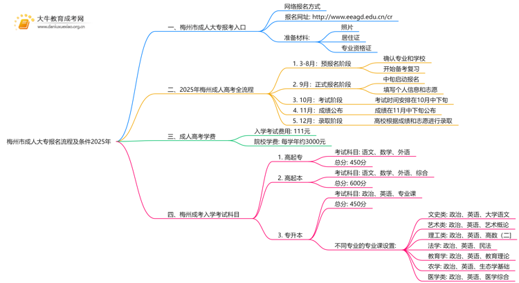梅州市成人大专报名流程及条件2025年思维导图