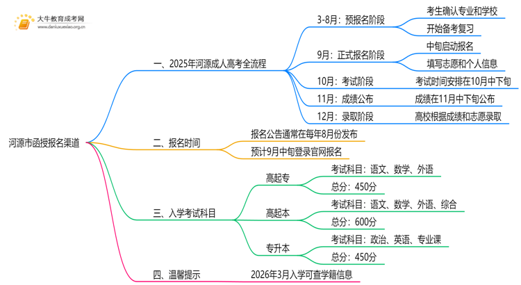 25年河源市函授报名渠道是什么思维导图