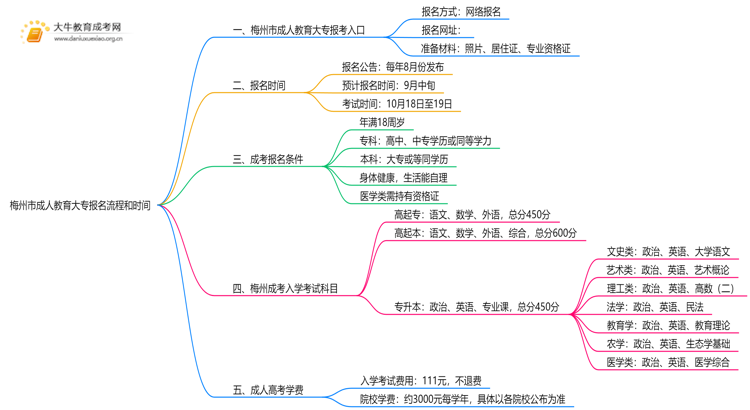 梅州市成人教育大专报名2025流程+时间思维导图