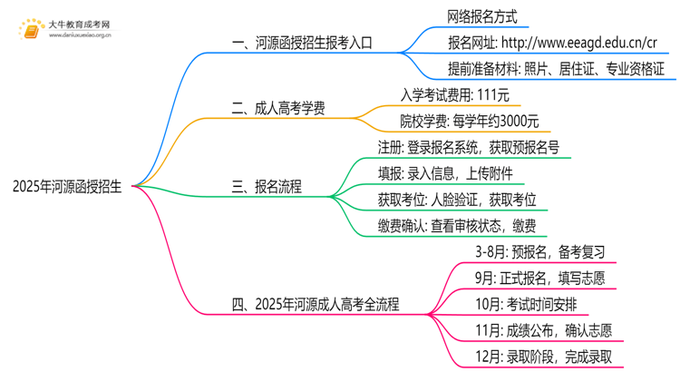 2025年河源函授招生报名去哪提交？思维导图