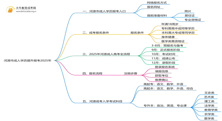 河源市成人学历提升报考2025年思维导图