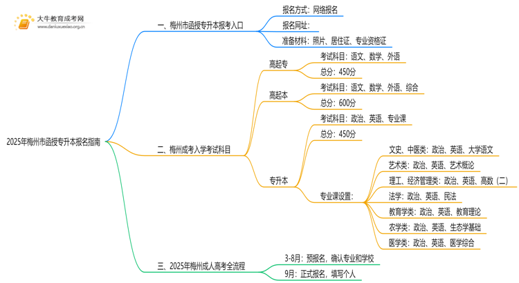 2025年梅州市函授专升本报名指南思维导图