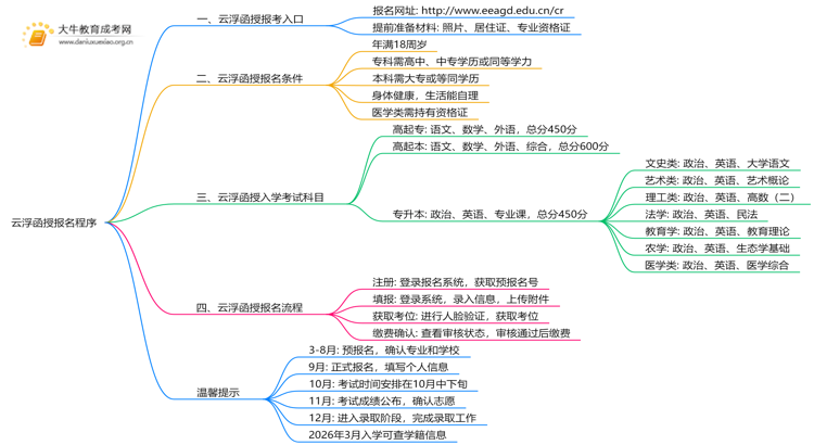 2025年云浮函授报名程序是什么思维导图