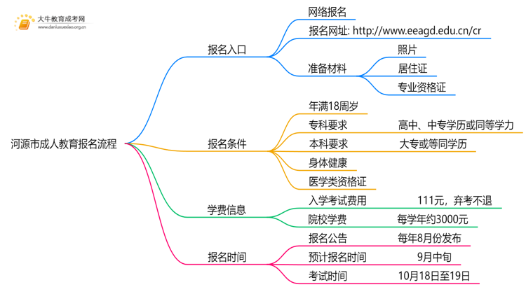 25年河源市成人教育报名流程是什么思维导图
