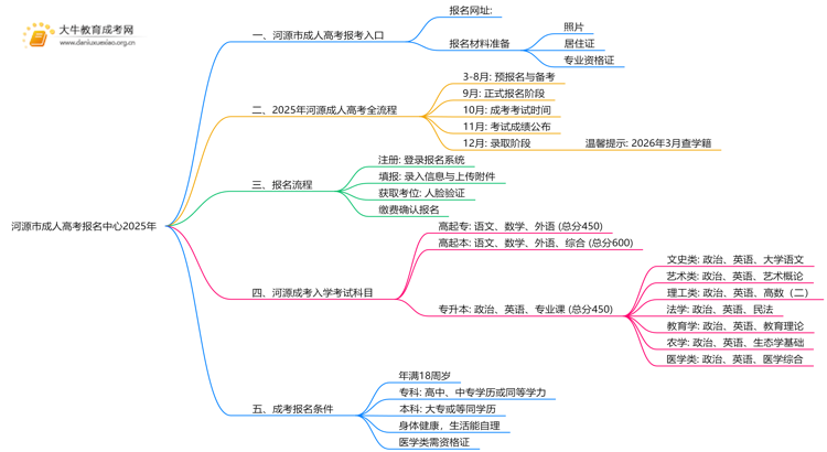 河源市成人高考报名中心2025年思维导图