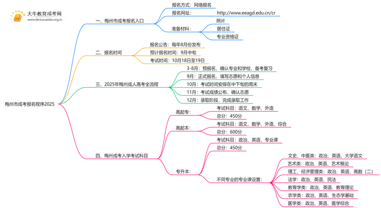 梅州市成考报名程序2025（+入口）思维导图