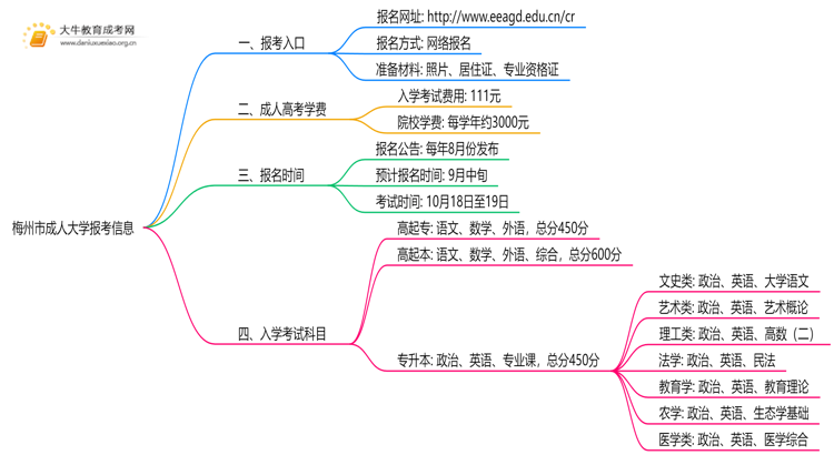 2025年梅州市成人大学怎么报考呢思维导图