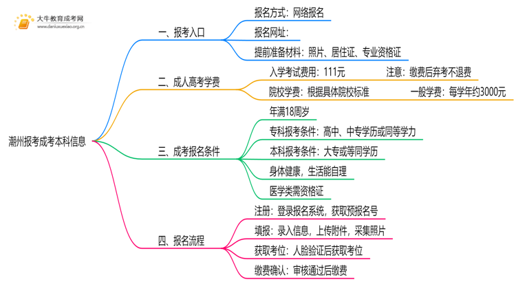 2025年潮州报考成考本科入口在哪？思维导图