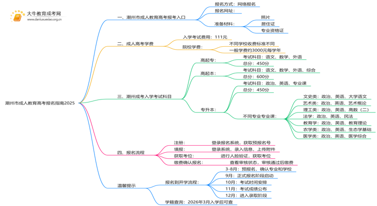 潮州市成人教育高考报名指南2025思维导图