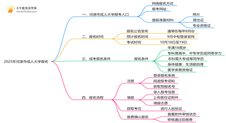 2025年河源市成人大学报名地点思维导图