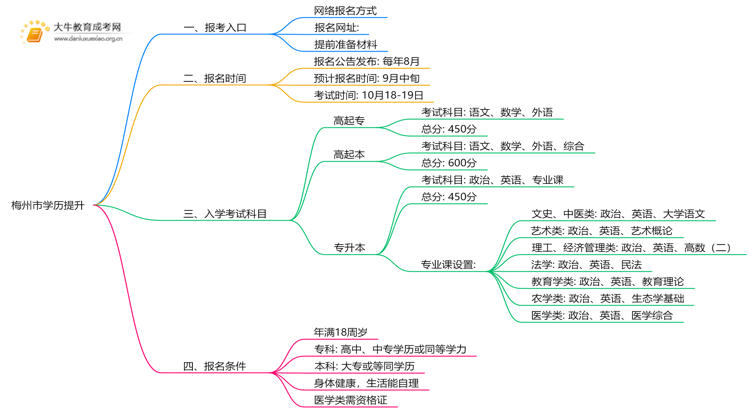梅州市学历提升报名公告2025年最新思维导图
