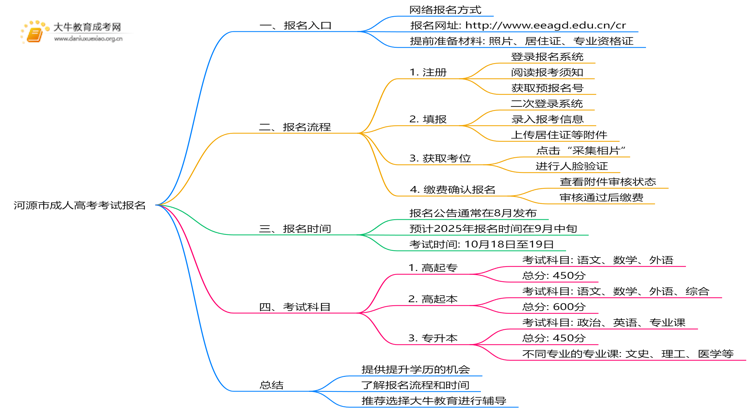 河源市成人高考考试报名去哪儿思维导图