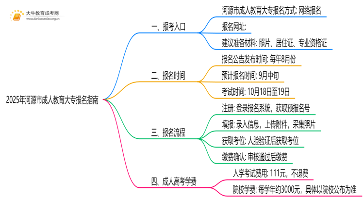 2025年河源市成人教育大专报名指南思维导图
