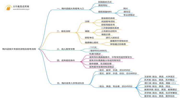 25年梅州函授大专报名资格及报考流程（最新）思维导图