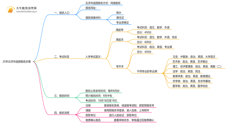 25年云浮市函授报名步骤是什么思维导图