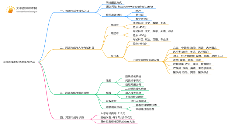 河源市成考报名途径2025年思维导图