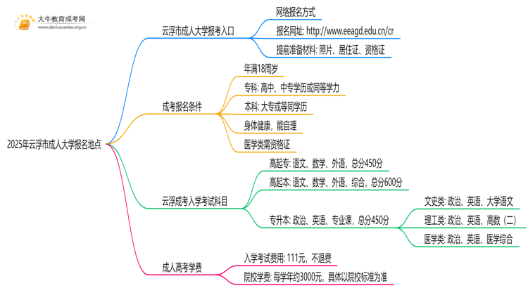 2025年云浮市成人大学报名地点思维导图