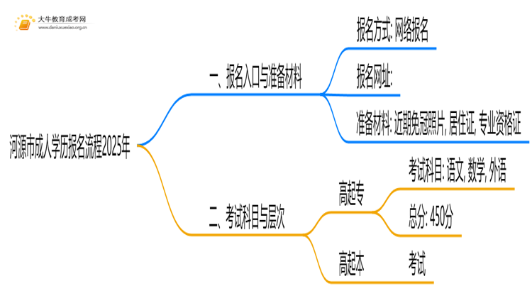 河源市成人学历报名流程2025年思维导图