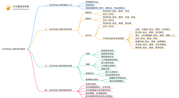 云浮市成人高考考试报名去哪儿思维导图