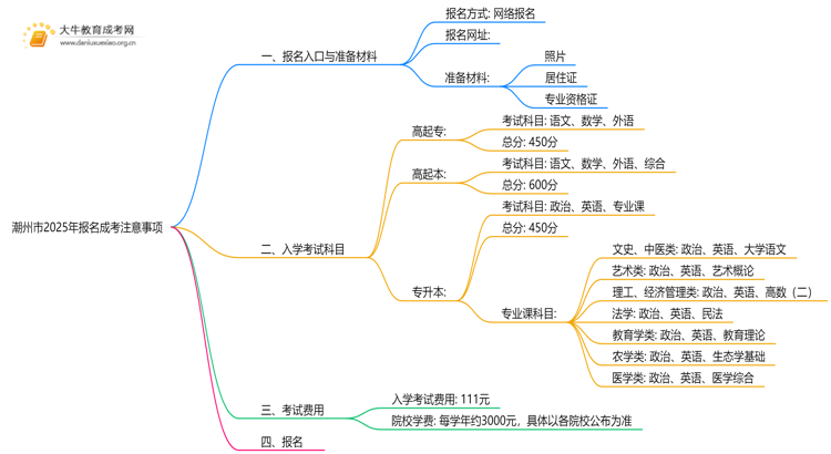 潮州市2025年报名成考要注意什么思维导图