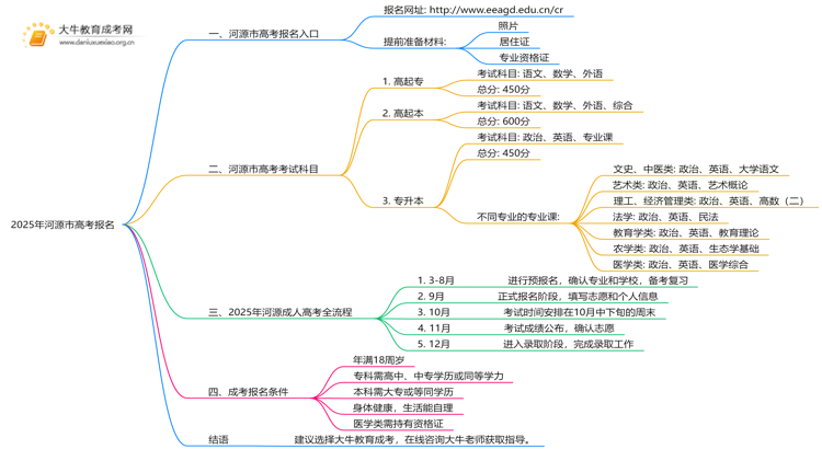 2025年河源市高考报名登陆入口 附流程思维导图