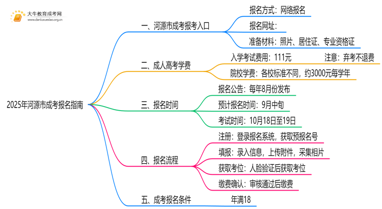 2025年河源市成考报名指南最新思维导图
