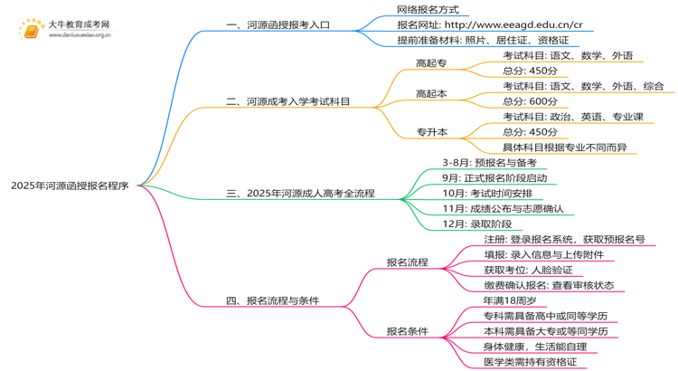 2025年河源函授报名程序是什么思维导图