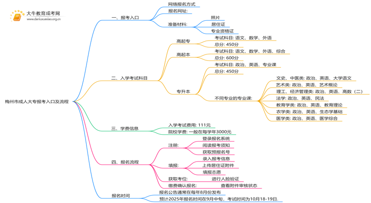 25年梅州市成人大专报考入口及流程思维导图