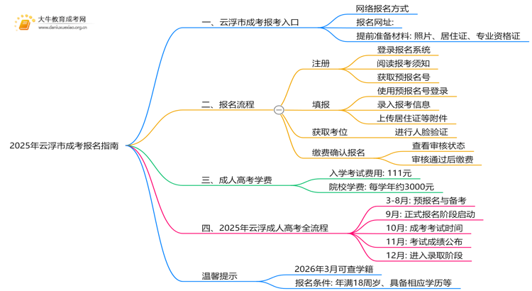 2025年云浮市成考报名指南最新思维导图