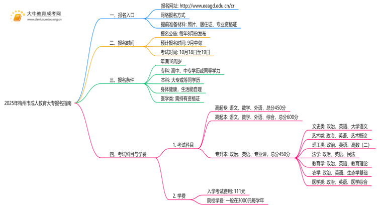 2025年梅州市成人教育大专报名指南思维导图