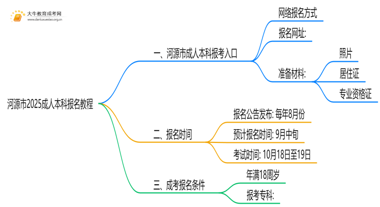 河源市2025成人本科报名教程（最新）思维导图