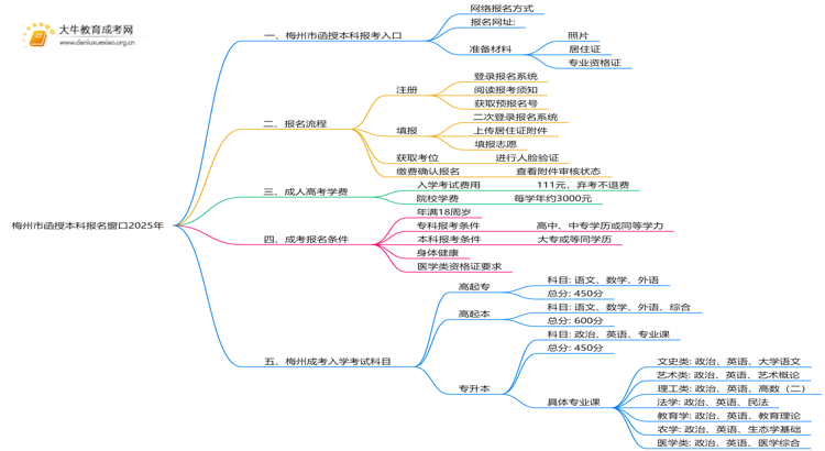 梅州市函授本科报名窗口2025年思维导图
