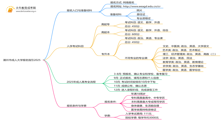 潮州市成人大学报名指引2025思维导图