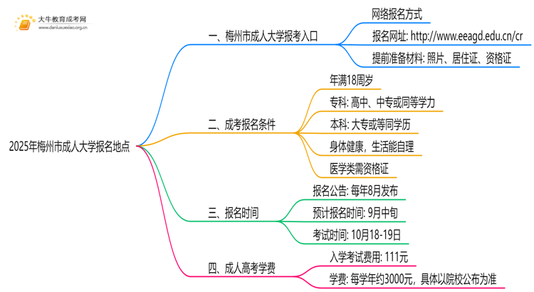 2025年梅州市成人大学报名地点思维导图