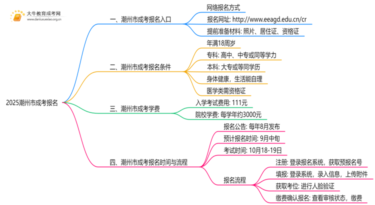 2025潮州市成考何时报名？怎么报名？思维导图