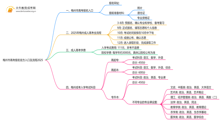 梅州市高考报名官方入口及流程2025思维导图