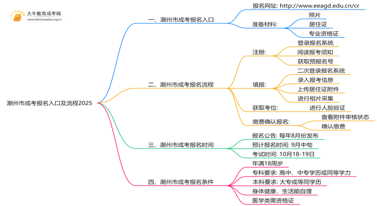 潮州市成考报名入口及流程2025思维导图