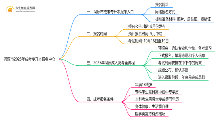 河源市2025年成考专升本报名中心思维导图