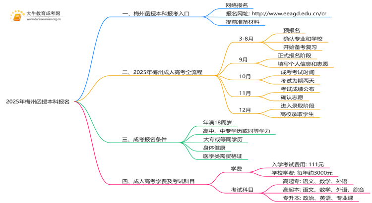 2025年梅州函授本科在哪儿报名思维导图