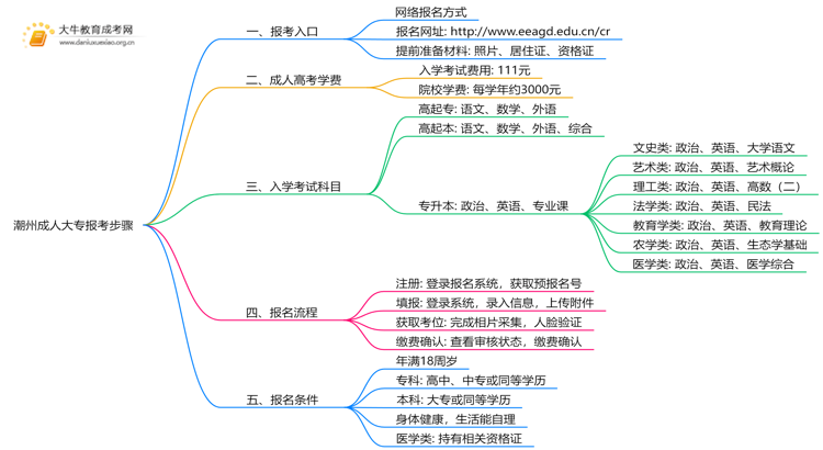 25年潮州成人大专的报考步骤有哪些思维导图