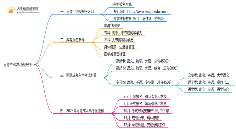 河源市2025函授报考报名在哪儿思维导图