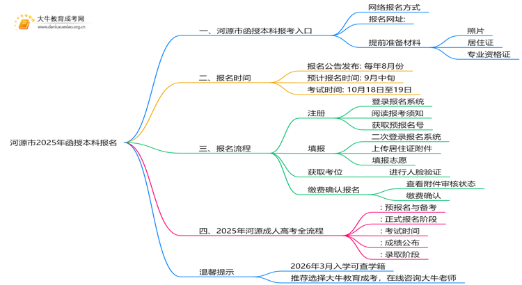河源市2025年函授本科怎样报名？思维导图