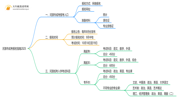 河源市成考报名指南2025（+流程）思维导图