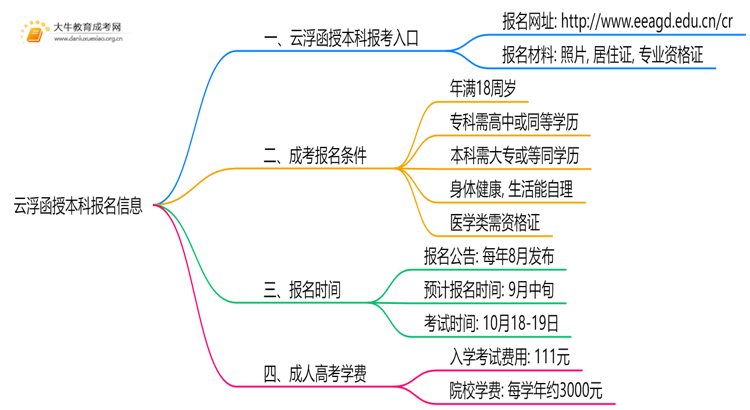 2025年云浮函授本科报名中心在哪思维导图
