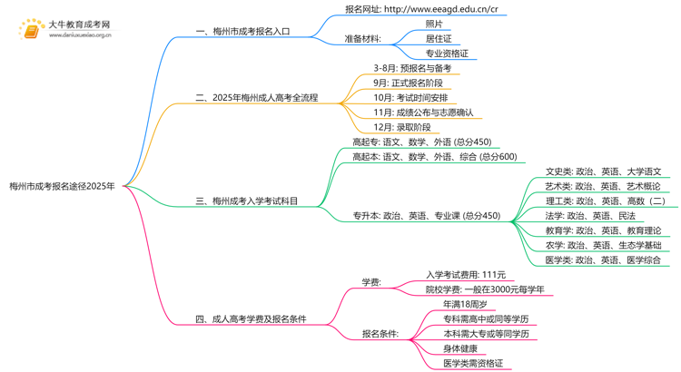 梅州市成考报名途径2025年思维导图