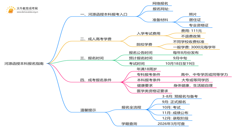 2025年河源函授本科在哪儿报名思维导图