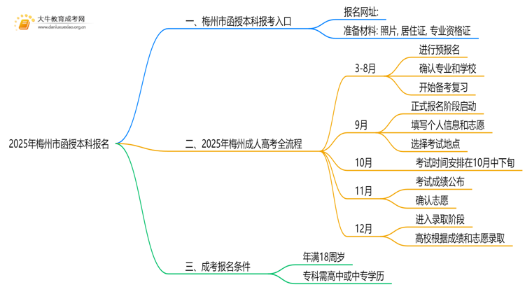 2025年梅州市函授本科咋报名思维导图