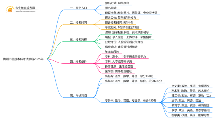 梅州市函授本科考试报名2025年思维导图