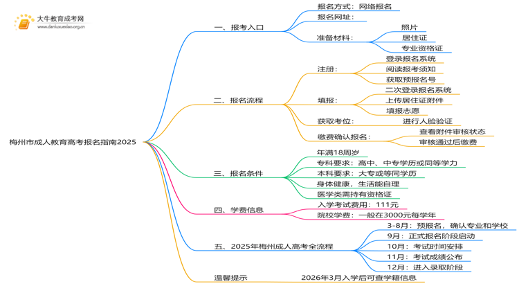 梅州市成人教育高考报名指南2025思维导图