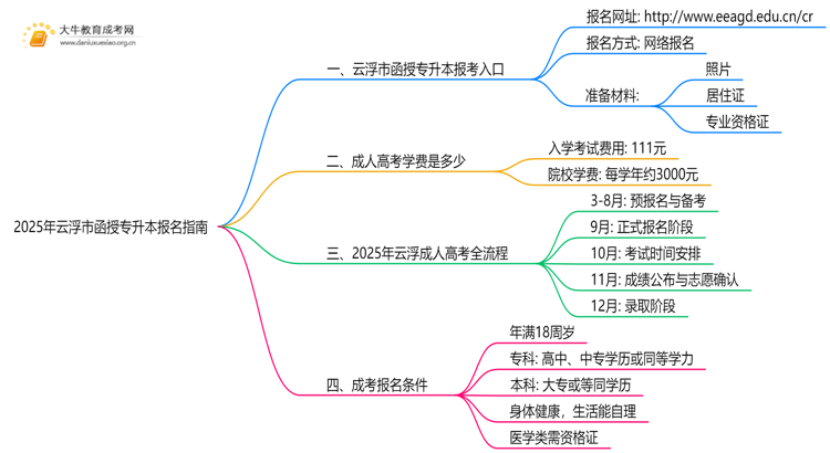 2025年云浮市函授专升本报名指南思维导图